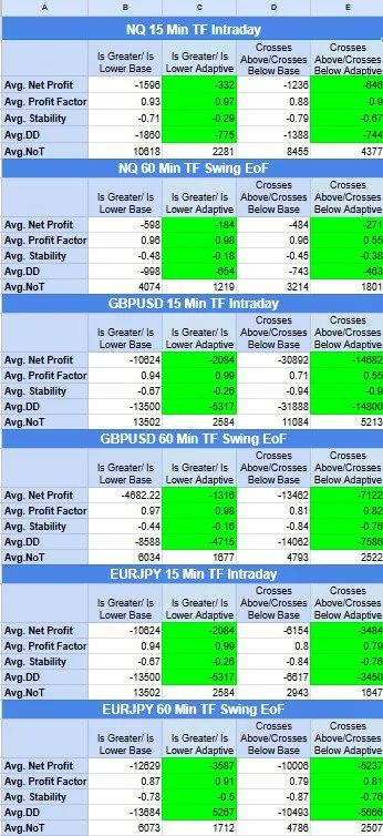 Average performance metrics for adaptive versus non-adaptive blocks across the tested markets